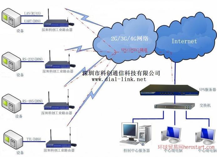 深圳科创工业路由器 采集设备 pvn服务器拓扑图1